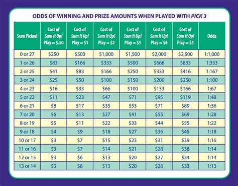 Pick 3 amount - PICK 3 Liability Limit. The Lottery’s gaming software is programmed, to meet the Lottery’s internal risk management requirements, to restrict the per draw prize liability exposure on the Pick 3 game to $500,000 per bet type; this means that, for example, in the event that betting on a particular sequence of numbers is so heavy, the Lottery’s …
